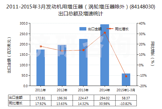 2011-2015年3月發(fā)動機(jī)用增壓器(渦輪增壓器除外)(84148030)出口總額及增速統(tǒng)計(jì) 2011-2015年3月發(fā)動機(jī)用增壓器(渦輪增壓器除外)(84148030)出口總額及增速統(tǒng)計(jì)